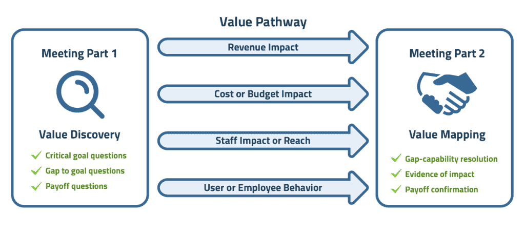 Value Pathways framework