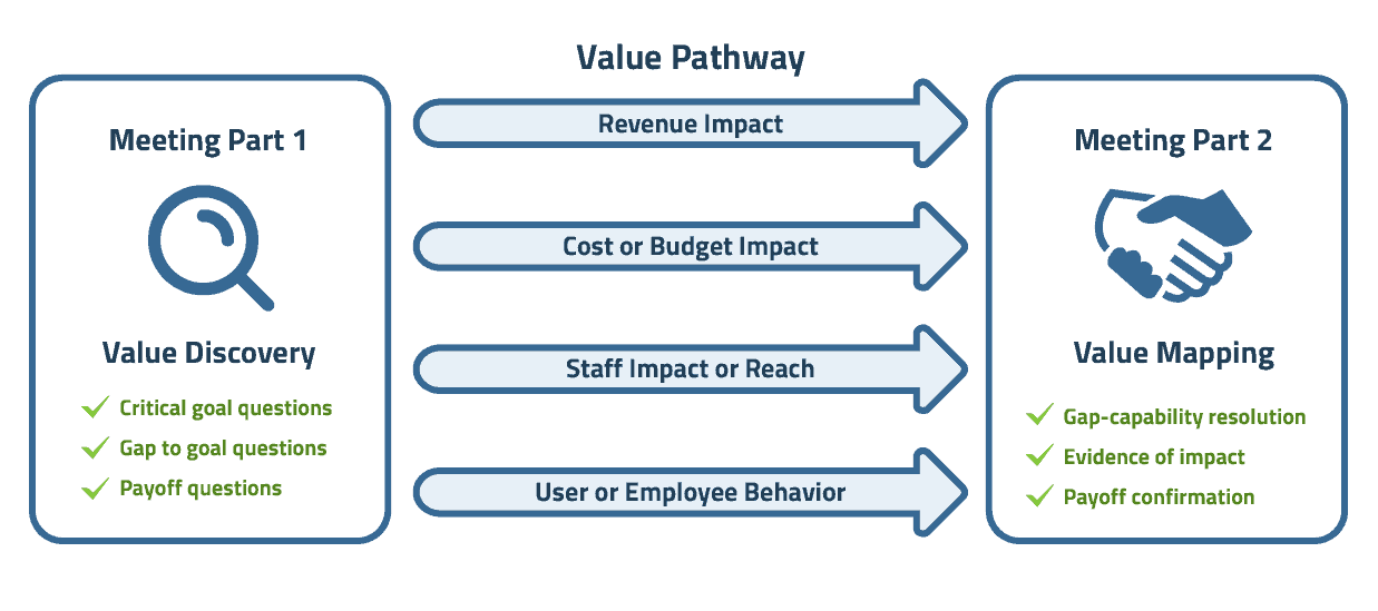 Value Pathways framework