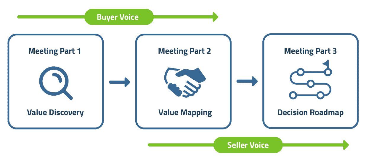 Unlocking the Value Pathway