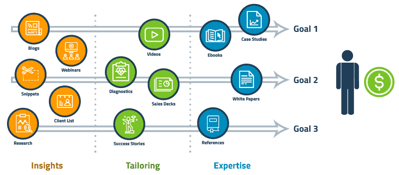 Content Marketing Pathways