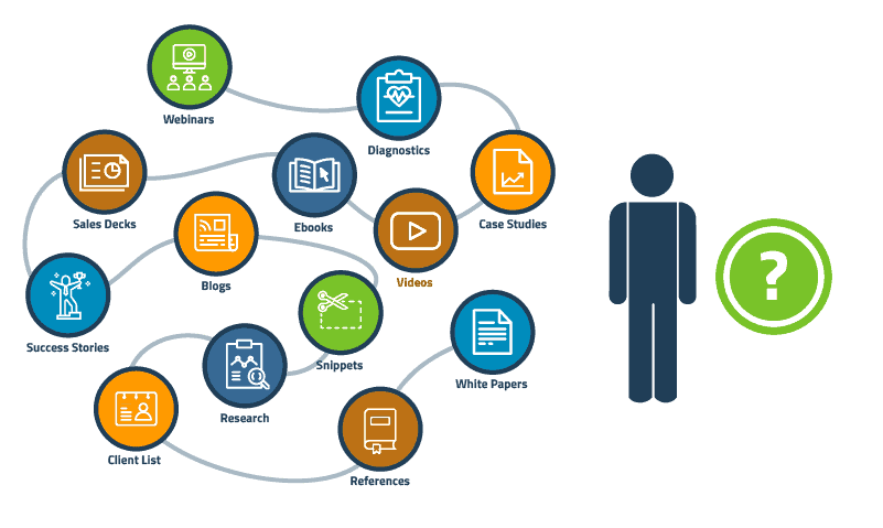 Content Marketing as Individual Assets - Not Aligned to pathway