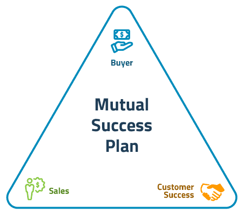 Mutual Success Plans