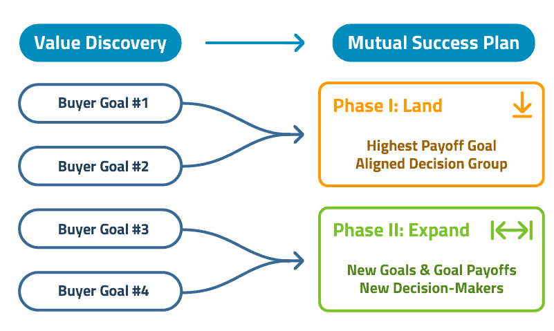 Mapping Buyer Goals Into a Mutual Success Plan