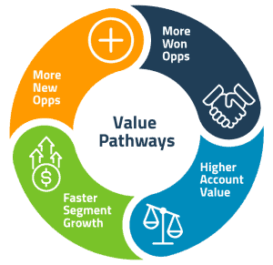 Value Pathways Link to Revenue Outcomes