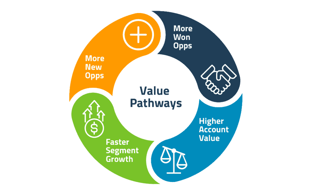Value Pathways: Let Buyer Interests Accelerate Revenue