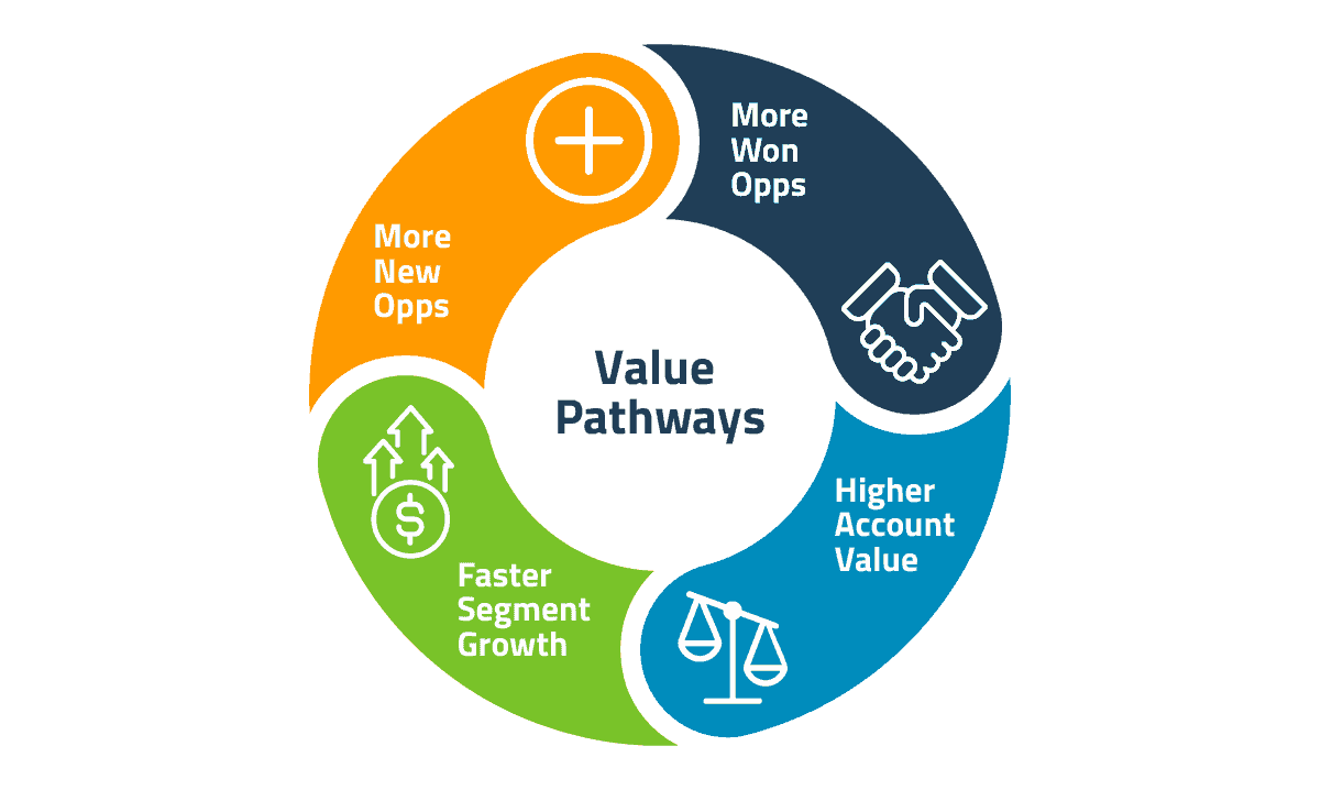 Value Pathways Link to Revenue Outcomes
