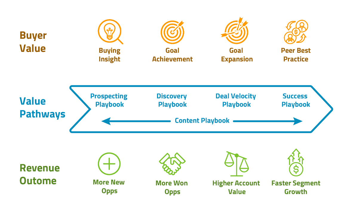 How Value Pathways Link to Playbooks and Revenue Outcomes