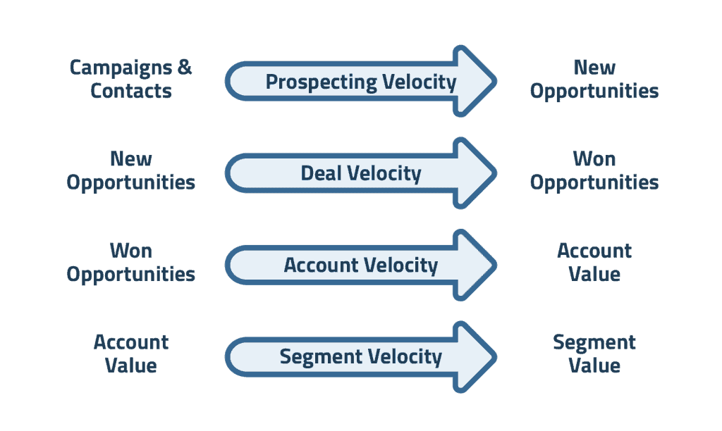 Four Drivers of Revenue Velocity