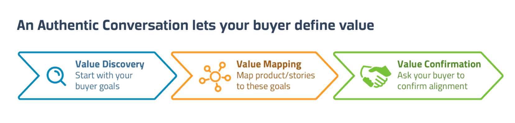 An Authentic Conversation lets your buyer define value